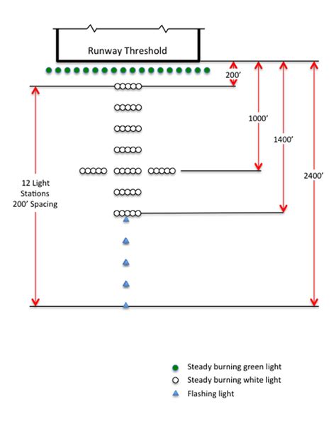 Theor y of Operation APPROACH LIGHTING MALSR